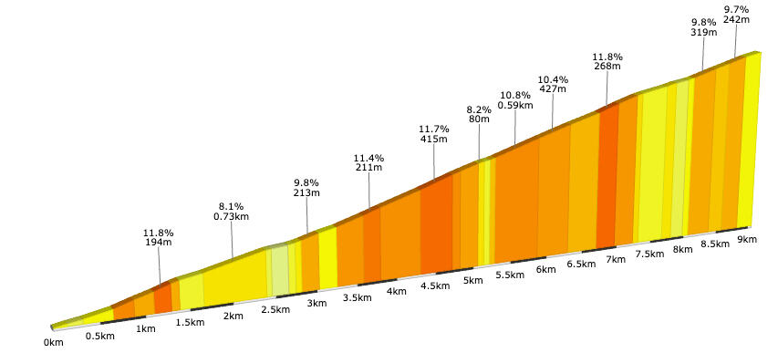 Höhenprofil Everesting Strecke Höhenprofil Everesting Strecke mit Steigungsangaben Oberau bis Rossfeld