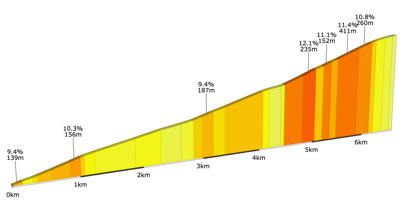 Höhenprofil Everesting Strecke Höhenprofil Everesting Strecke mit Steigungsangaben Klaushöhe bis Rossfeld